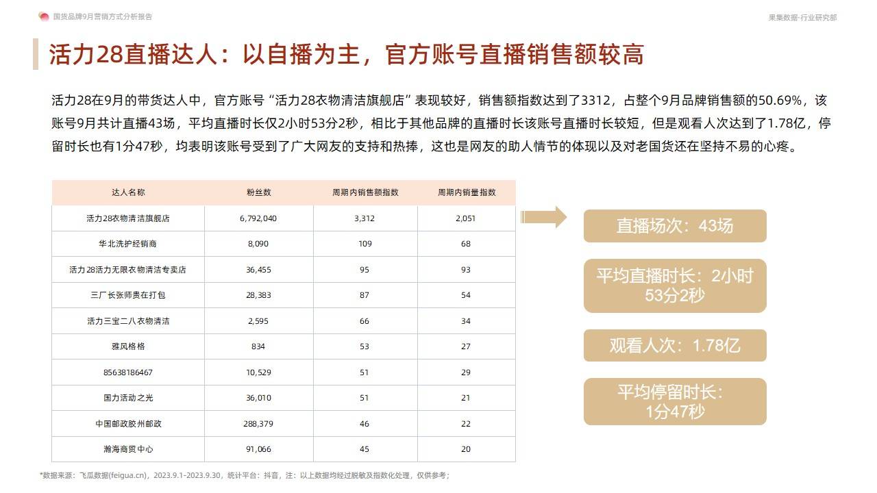 国货品牌9月营销方式分析报告