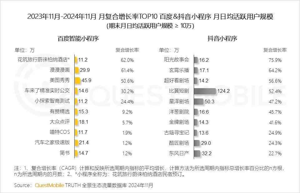 最新！红果月活超4100万，与抖音有1.19亿重合用户！