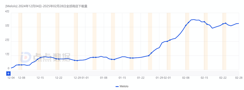 下載量破130萬！字節(jié)海外免費(fèi)短劇發(fā)力！又一個(gè)紅果？