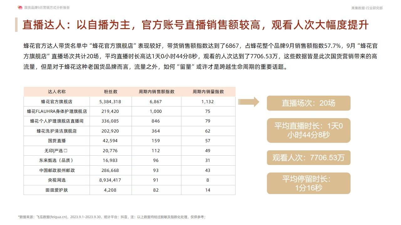 国货品牌9月营销方式分析报告