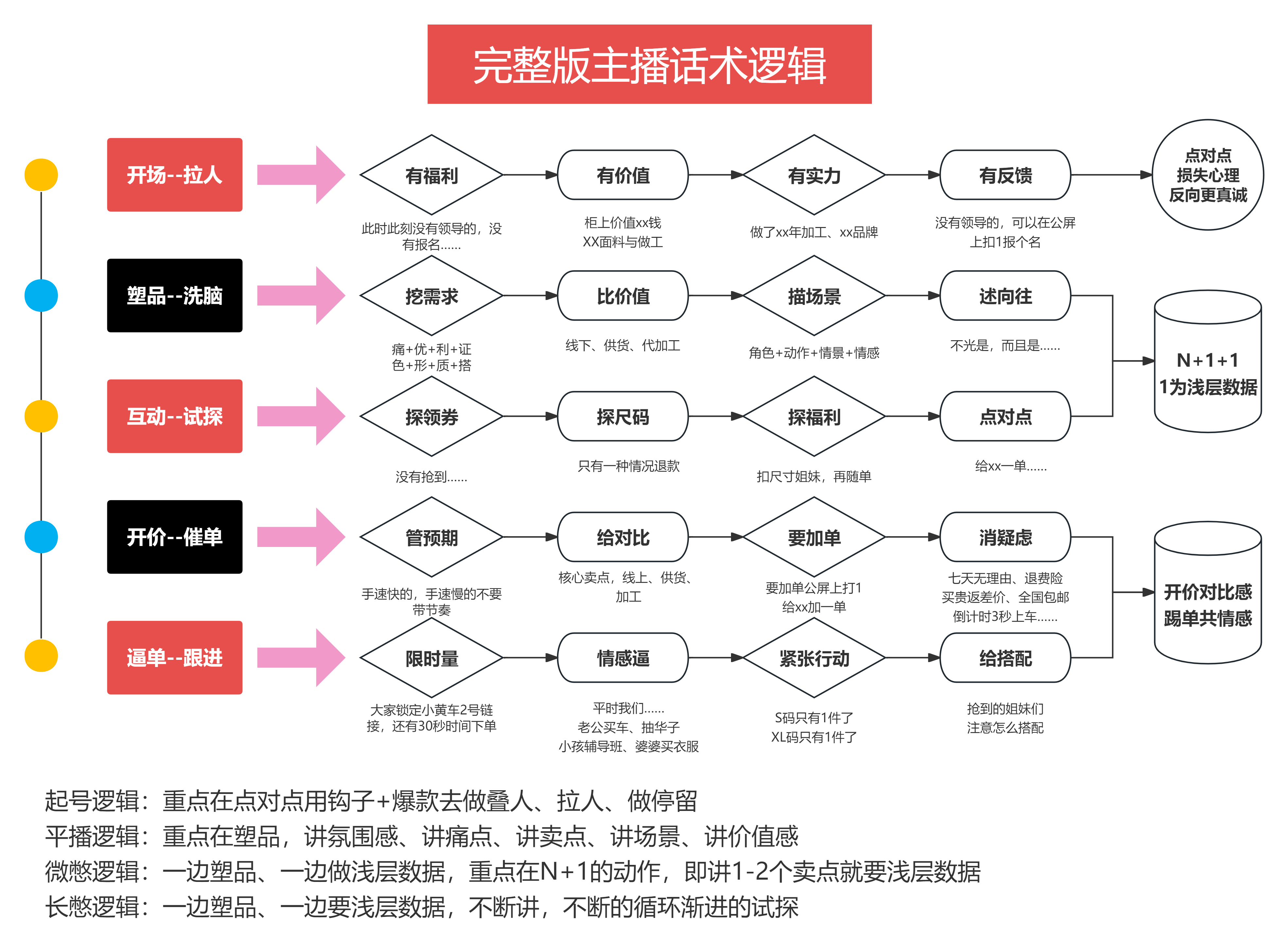 视频号直播电商：带货主播话术逻辑框架具体该怎么设计