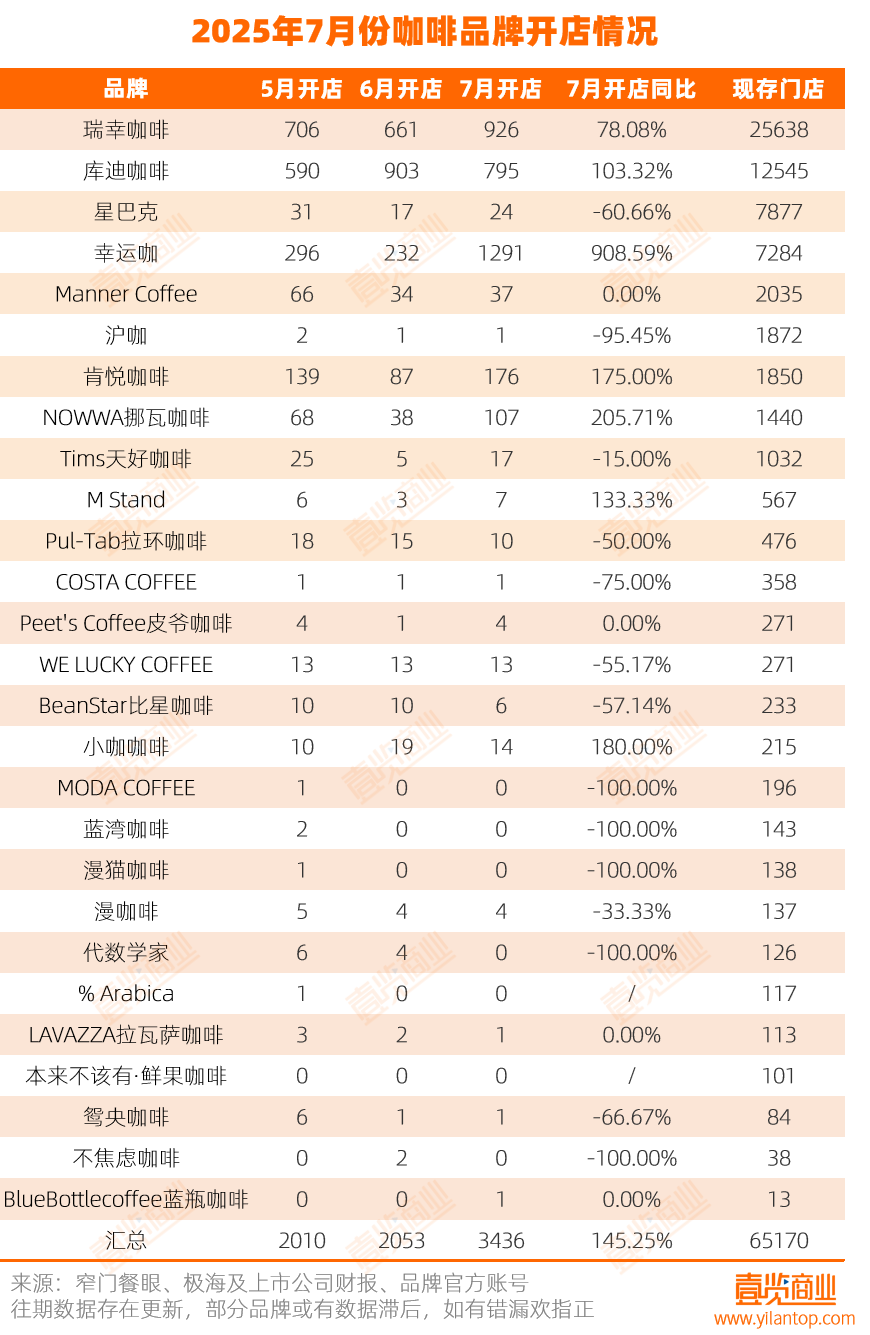 咖啡，7月开店3436家