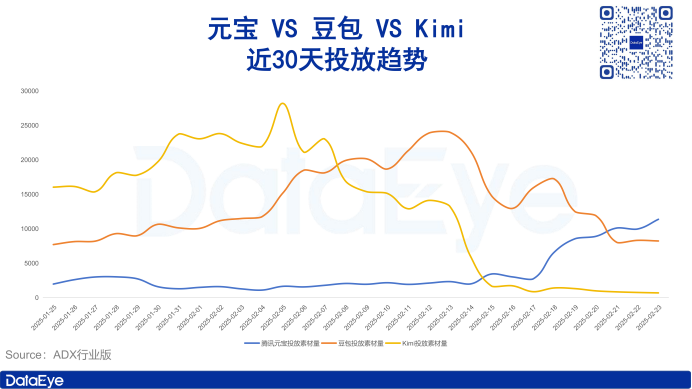 DeepSeek爆火一個(gè)月：騰訊元寶猛砸買量，kimi暴