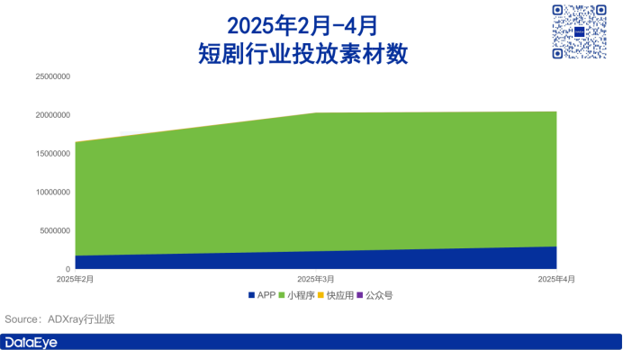紅果登頂短劇買量榜;小說素材大漲168萬丨4月應(yīng)用月報