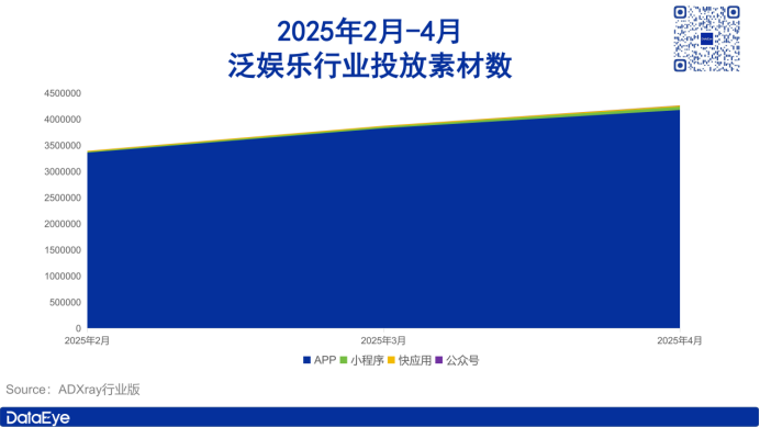 紅果登頂短劇買量榜;小說素材大漲168萬丨4月應(yīng)用月報