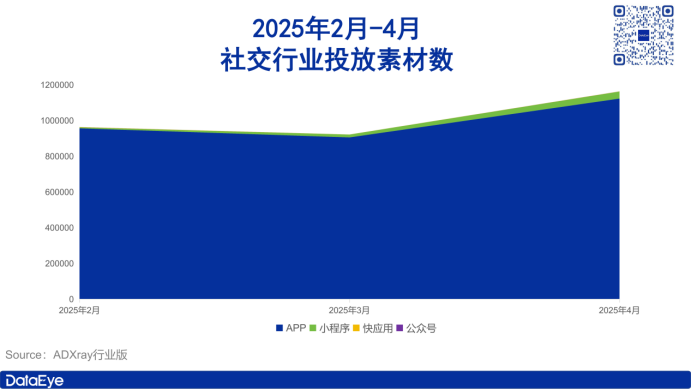 紅果登頂短劇買量榜;小說素材大漲168萬丨4月應(yīng)用月報