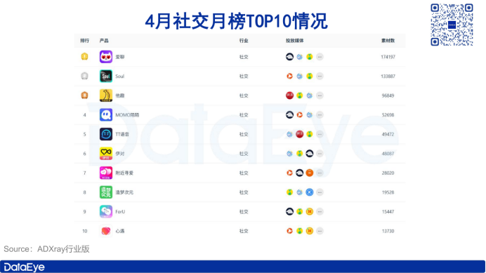 紅果登頂短劇買量榜;小說素材大漲168萬丨4月應(yīng)用月報