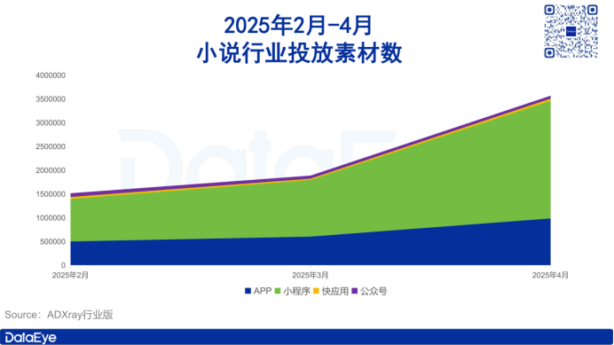 紅果登頂短劇買量榜;小說素材大漲168萬丨4月應(yīng)用月報