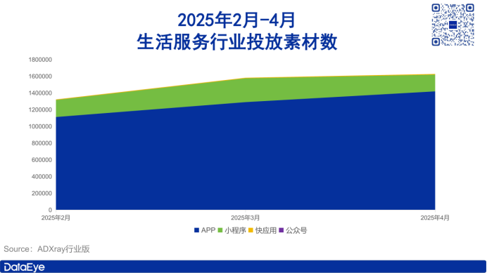 紅果登頂短劇買量榜;小說素材大漲168萬丨4月應(yīng)用月報
