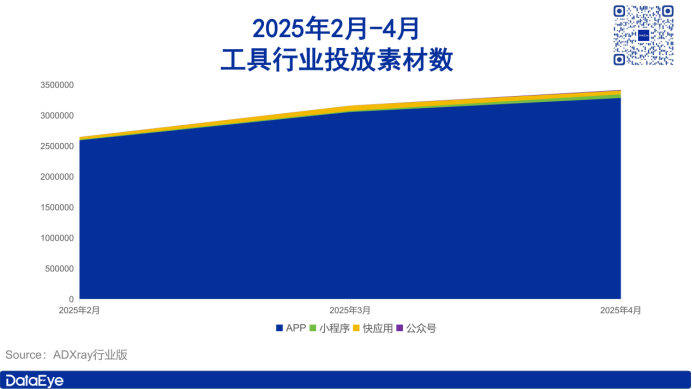 紅果登頂短劇買量榜;小說素材大漲168萬丨4月應(yīng)用月報