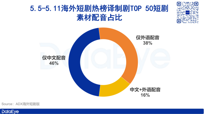 中国短剧硬气出海：60译制剧素材用中文配音！