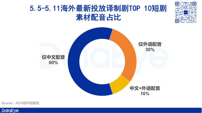 中国短剧硬气出海：60译制剧素材用中文配音！