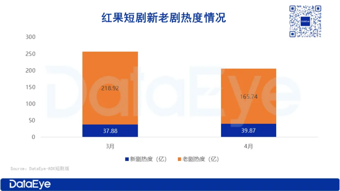 獨(dú)家！紅果正測試短視頻功能，月活1.7億叫板抖、快？