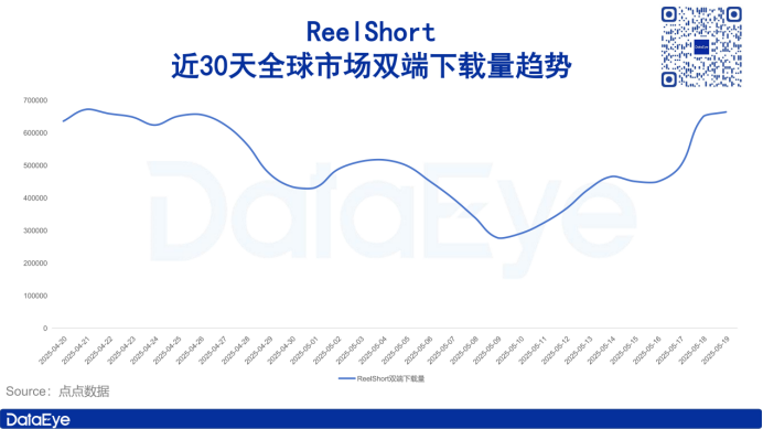 投放增73.1!ReelShort突然發(fā)力!