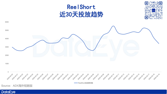 投放增73.1!ReelShort突然發(fā)力!