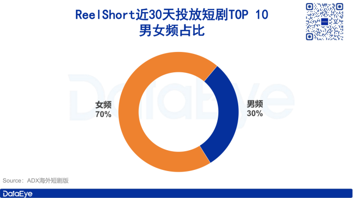 投放增73.1！ReelShort突然发力！