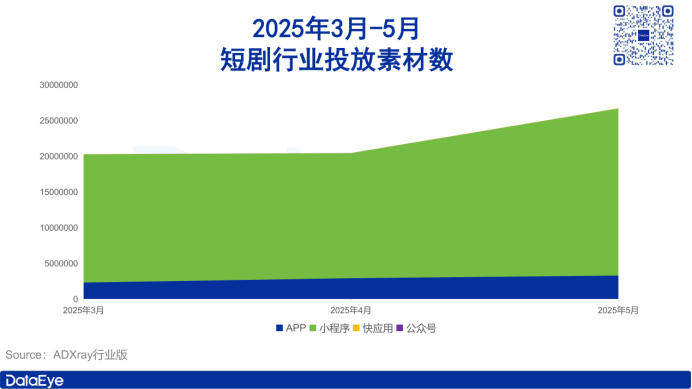 字節(jié)屠榜短劇買量榜!小說(shuō)素材大漲110萬(wàn)!丨5月應(yīng)用月報(bào)