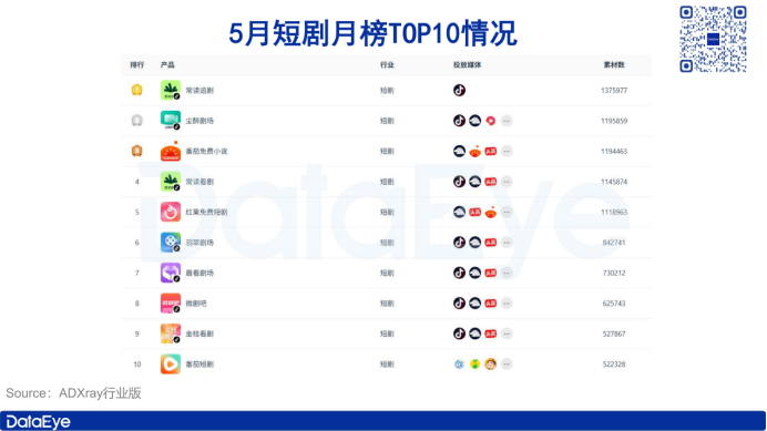 字節(jié)屠榜短劇買量榜!小說(shuō)素材大漲110萬(wàn)!丨5月應(yīng)用月報(bào)