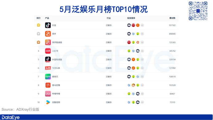 字節(jié)屠榜短劇買量榜!小說(shuō)素材大漲110萬(wàn)!丨5月應(yīng)用月報(bào)