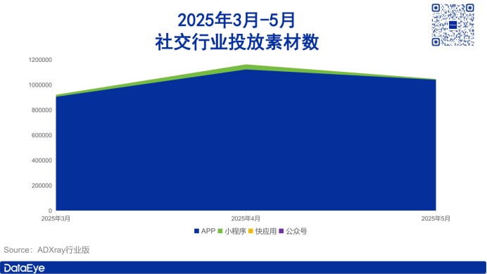 字節(jié)屠榜短劇買量榜!小說(shuō)素材大漲110萬(wàn)!丨5月應(yīng)用月報(bào)