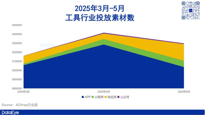 字節(jié)屠榜短劇買量榜!小說(shuō)素材大漲110萬(wàn)!丨5月應(yīng)用月報(bào)