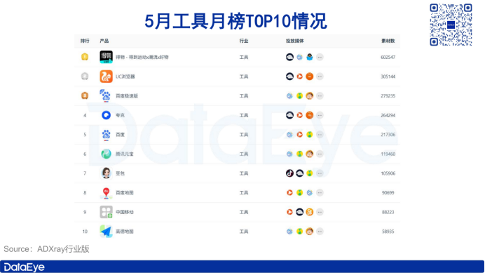字節(jié)屠榜短劇買量榜!小說(shuō)素材大漲110萬(wàn)!丨5月應(yīng)用月報(bào)