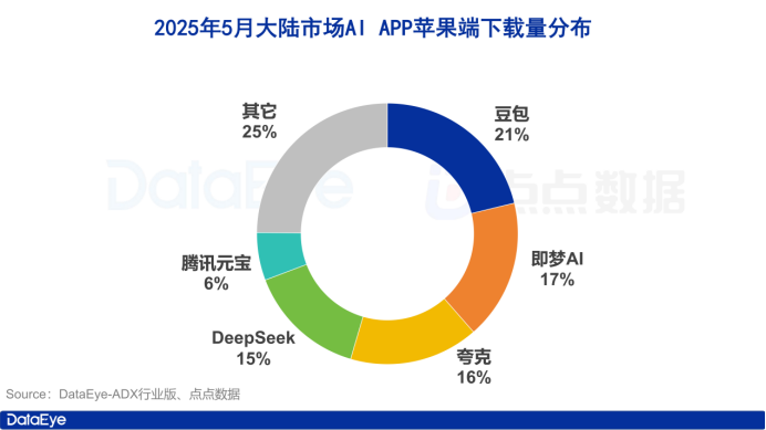 5月AI月報：全球AI雙端下載2.8億！元寶買量腰斬