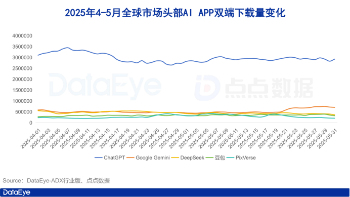 5月AI月報：全球AI雙端下載2.8億！元寶買量腰斬