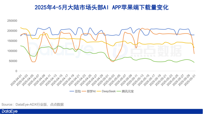 5月AI月報：全球AI雙端下載2.8億！元寶買量腰斬
