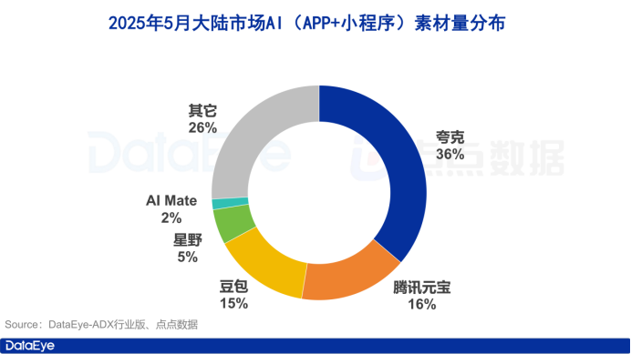 5月AI月报:全球AI双端下载2.8亿!元宝买量腰斩