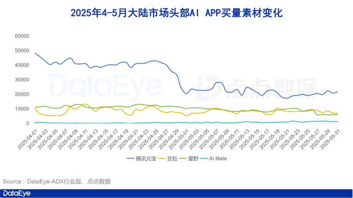 5月AI月报:全球AI双端下载2.8亿!元宝买量腰斩