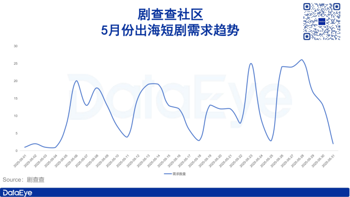 一个月360+条短剧出海需求:近8成为出剧
