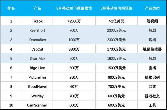 手游和应用出海资讯：海外短剧月内购收入冲击1亿美元大关