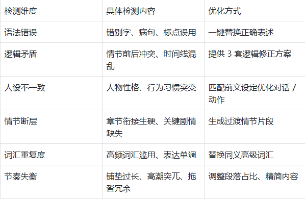 500+作者验证的低门槛高效AI小说创作辅助工具