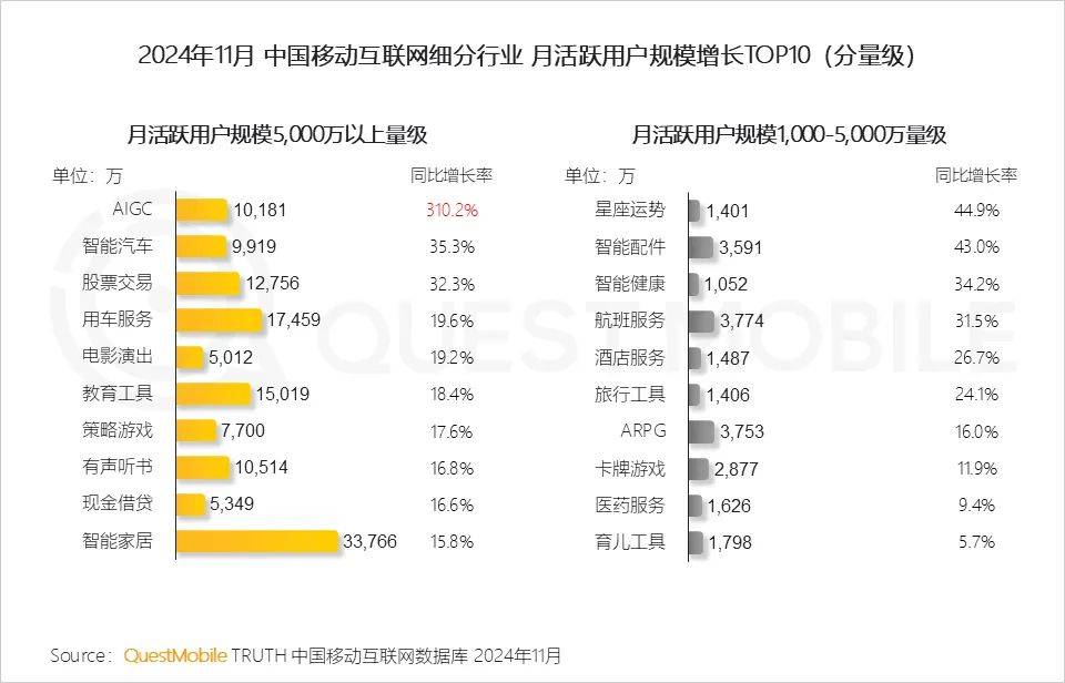 最新！红果月活超4100万，与抖音有1.19亿重合用户！