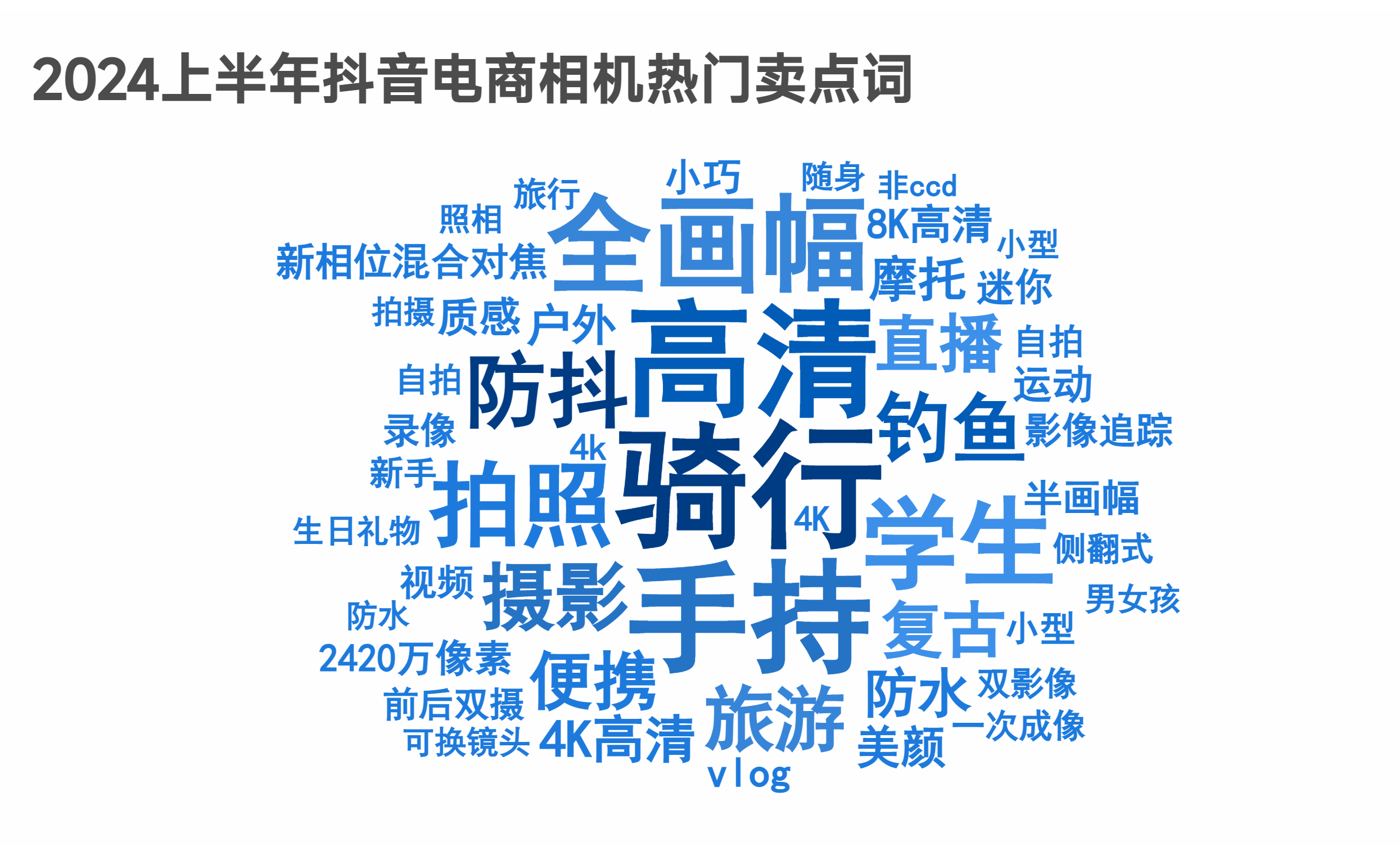 双11同比增长288，相机市场好像被年轻人盘活了.