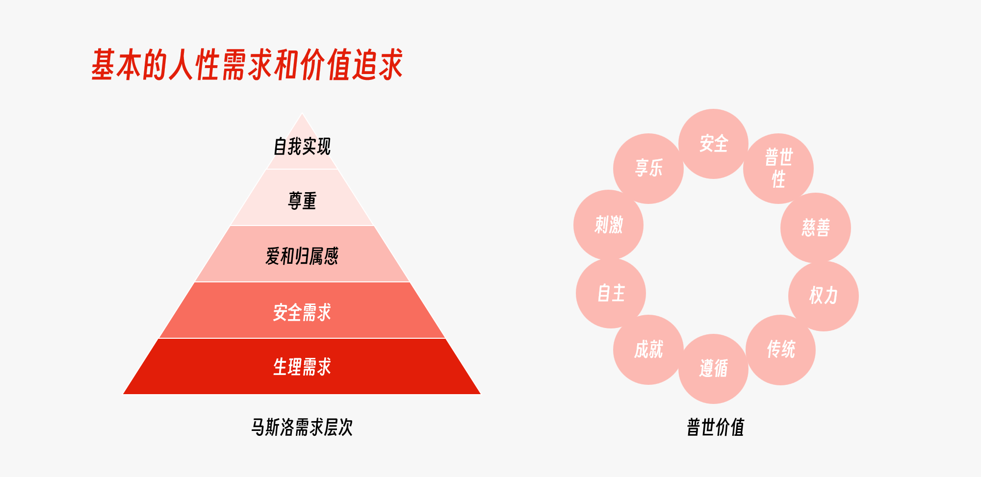 [马斯洛需求层次、普世价值]