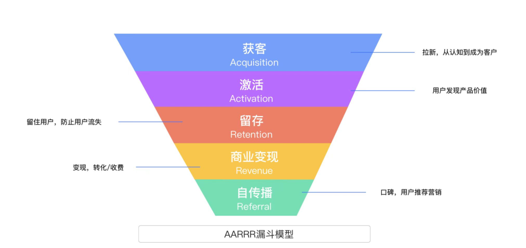 激活用户，留住用户：电商平台拉新的精细化运营