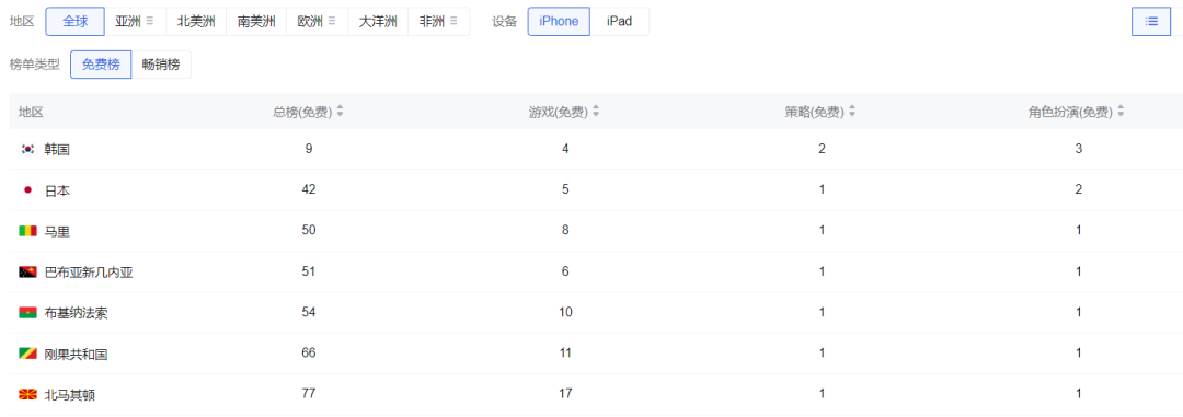 《无畏契约》电竞选手沉迷《星穹铁道》错失比赛；一小游戏月活超84万；《原神》将出网页端；《王者荣耀》Q1时长超爱奇艺丨营销周报