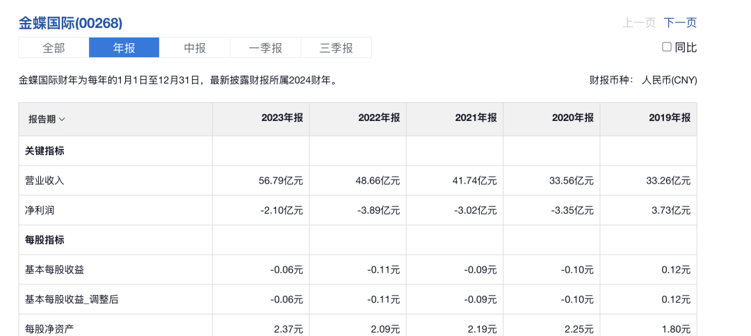 5年亏了14.5亿，徐少春要把金蝶带向何方？