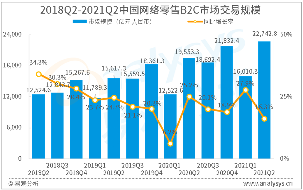 2021年第2季度中国网络零售B2C市场季度监测报告