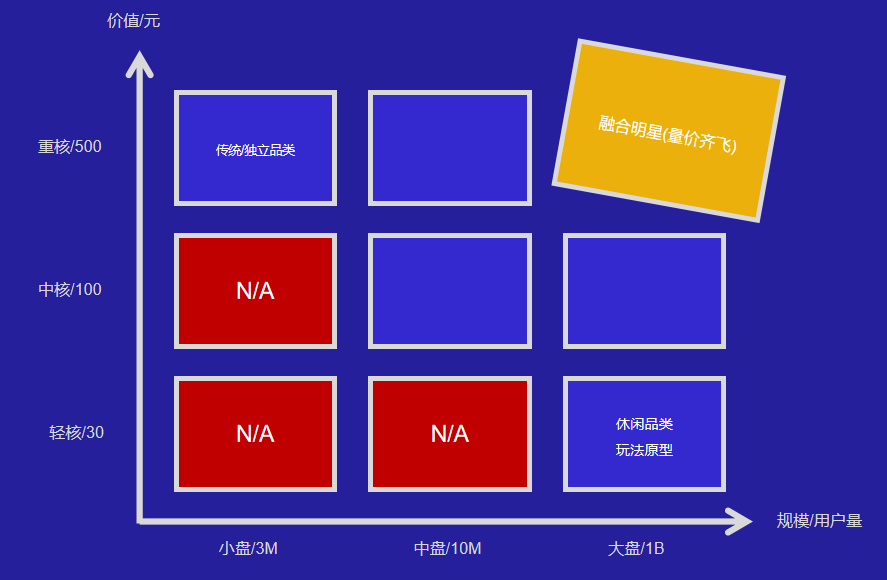 融合1.0带来亿级新增后，冰川网络对玩法融合的新思考