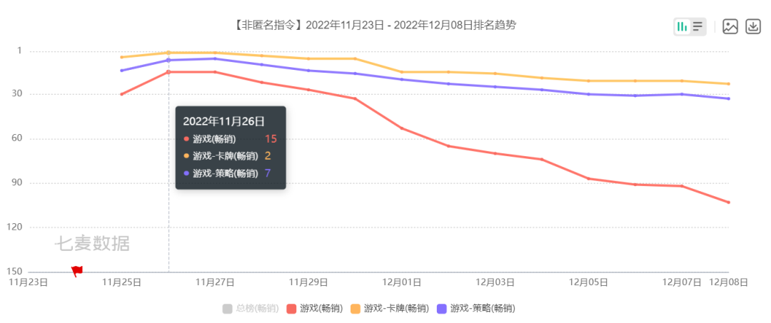 回顾11月新老产品大战，某二次元游戏收入涨了近5倍