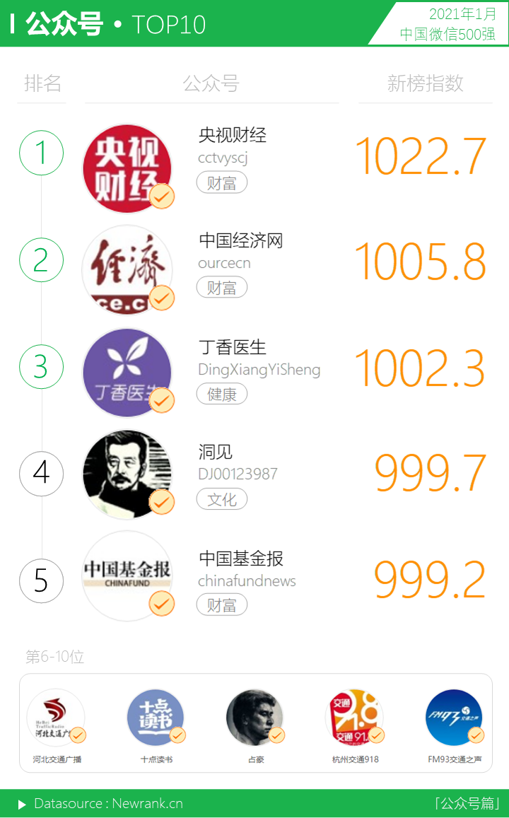 行业动态,新榜,微信视频号,公众号,短视频,微信运营,行业动态
