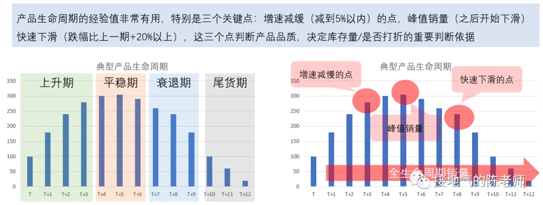 数据分析标准方法之：周期性分析法