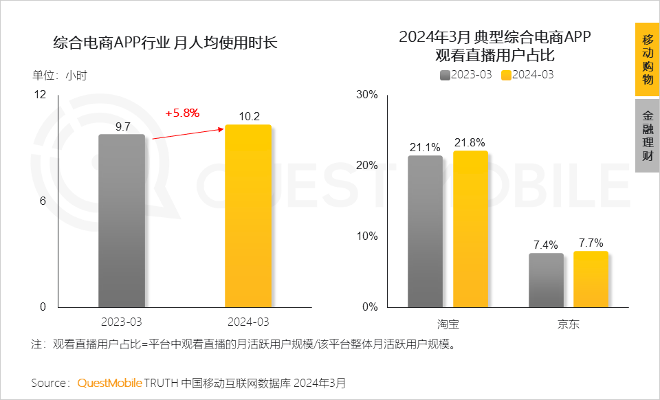 QuestMobile2024中国移动互联网春季大报告：用户12.32亿，人均月时长165小时，小程序、AIGC、三大屏交相辉映