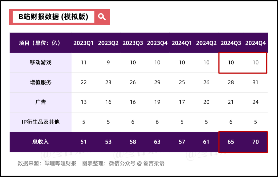 如果没有游戏，B站Q3还能否「扭亏为盈」？