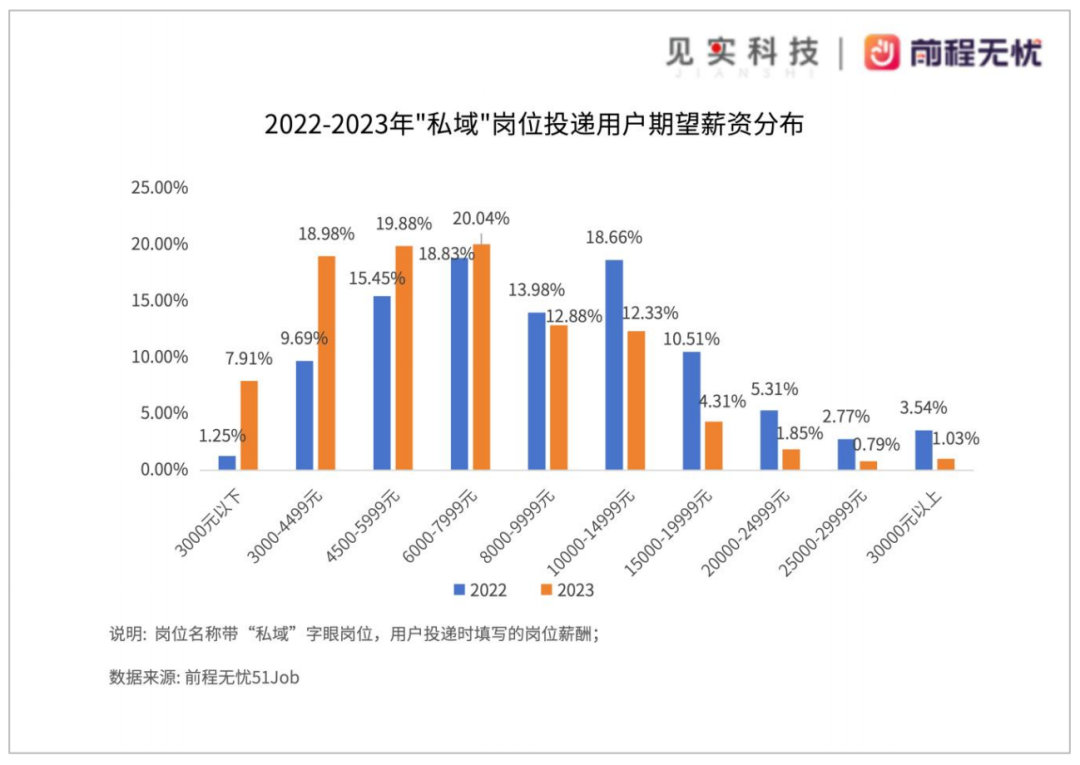 私域岗月薪范围多在6千～1万元之间