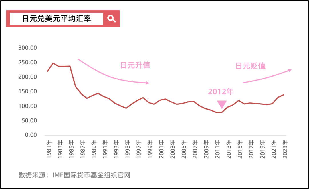 日元为什么贬值？