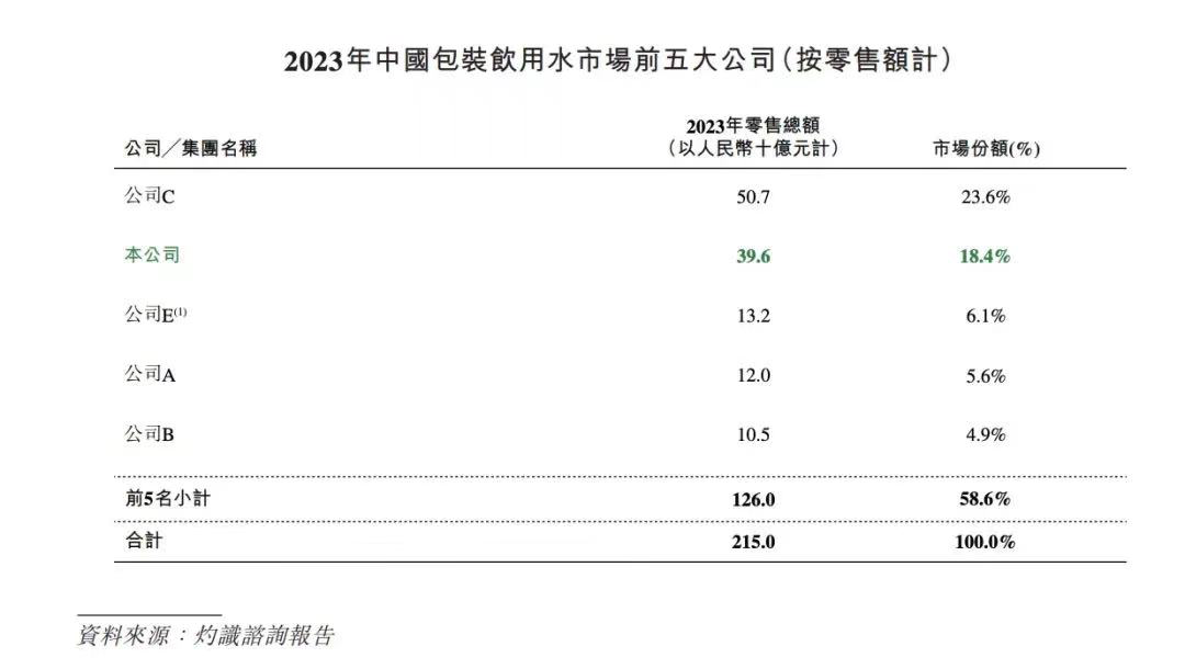 怡宝IPO推动包装水市场新格局，万亿级竞争何去何从？